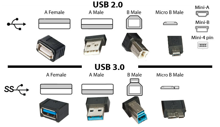 USB 2.0 and 3.0 Ports