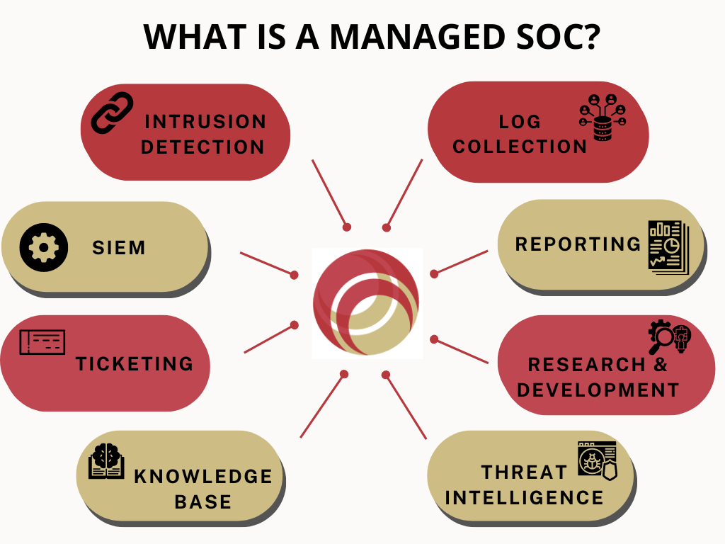 What is a Managed SOC?