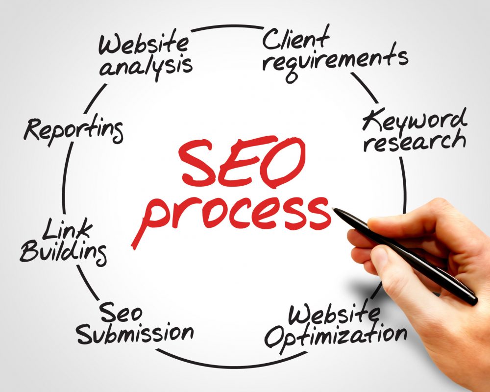 Seo,Process,Information,Flow,Chart,,Business,Concept
